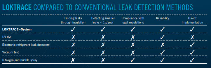 Finding Leaks in Refrigeration Systems