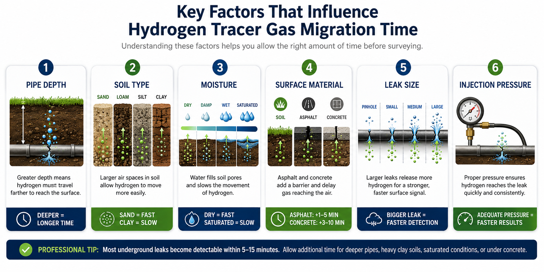 Wait times for hydrogen to reach the surface in underground pipe leak detection